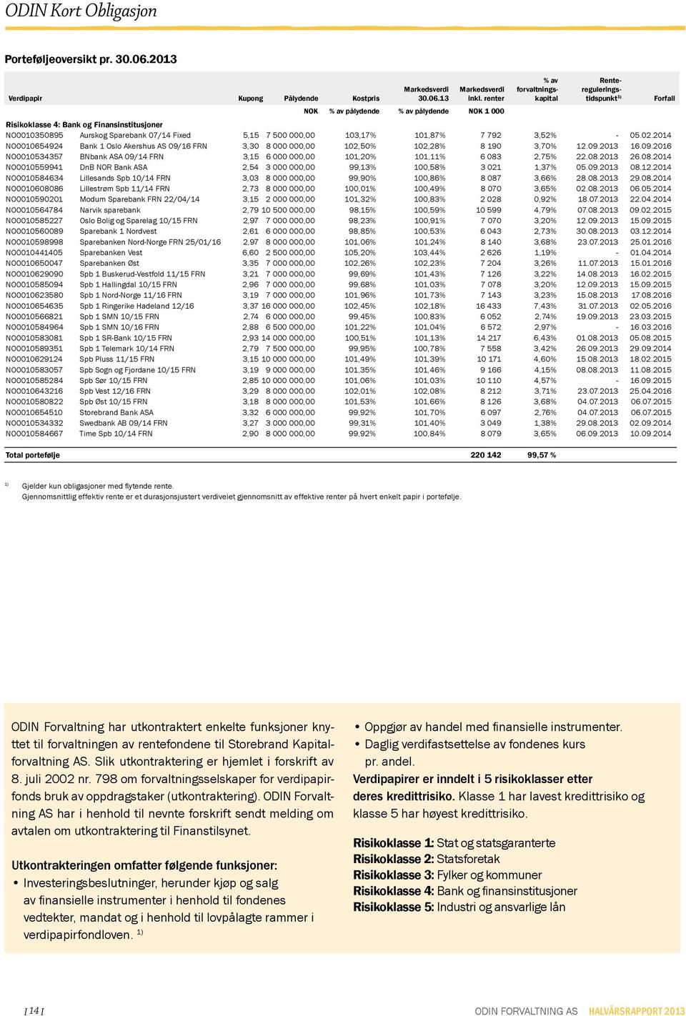 3,52% - 5.2.214 NO1654924 Bank 1 Oslo Akershus AS 9/16 FRN 3,3 8, 12,5% 12,28% 8 19 3,7% 12.9.213 16.9.216 NO1534357 BNbank ASA 9/14 FRN 3,15 6, 11,2% 11,11% 6 83 2,75% 22.8.213 26.8.214 NO1559941 DnB NOR Bank ASA 2,54 3, 99,13% 1,58% 3 21 1,37% 5.