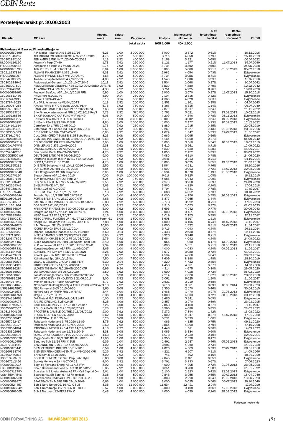 75 25.1.219 4,75 7,92 5 3 715 4 358,79% - 25.1.219 XS82995166 ABN AMRO BANK NV 7.125 6/7/222 7,13 7,92 4 3 169 3 821,69% - 6.7.222 NL11615 Aegon NV Perp 7/49 1,78 7,92 25 1 121 1 177,21% 11.7.213 15.