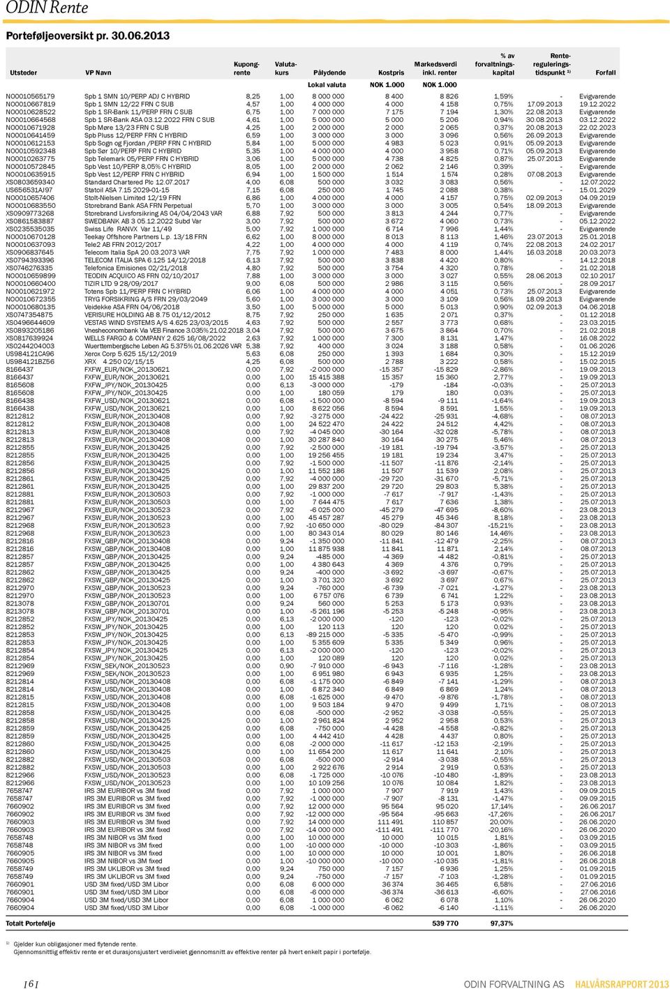 22 FRN C SUB 4,57 1, 4 4 4 158,75% 17.9.213 19.12.222 NO1628522 Spb 1 SR-Bank 11/PERP FRN C SUB 6,75 1, 7 7 175 7 194 1,3% 22.8.213 Evigvarende NO1664568 Spb 1 SR-Bank ASA 3.12.222 FRN C SUB 4,61 1, 5 5 5 26,94% 3.