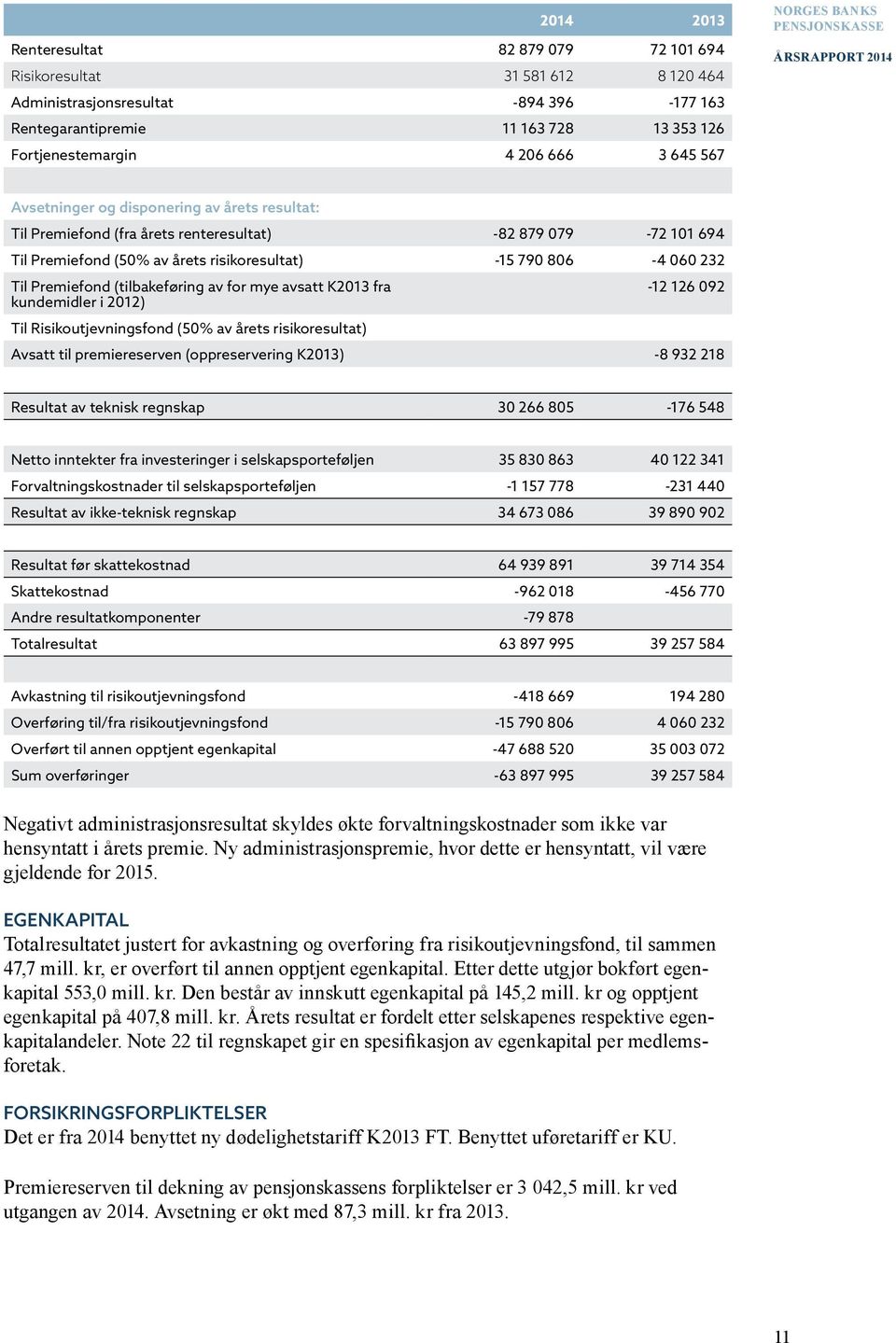 (tilbakeføring av for mye avsatt K2013 fra kundemidler i 2012) -12 126 092 Til Risikoutjevningsfond (50% av årets risikoresultat) Avsatt til premiereserven (oppreservering K2013) -8 932 218 Resultat