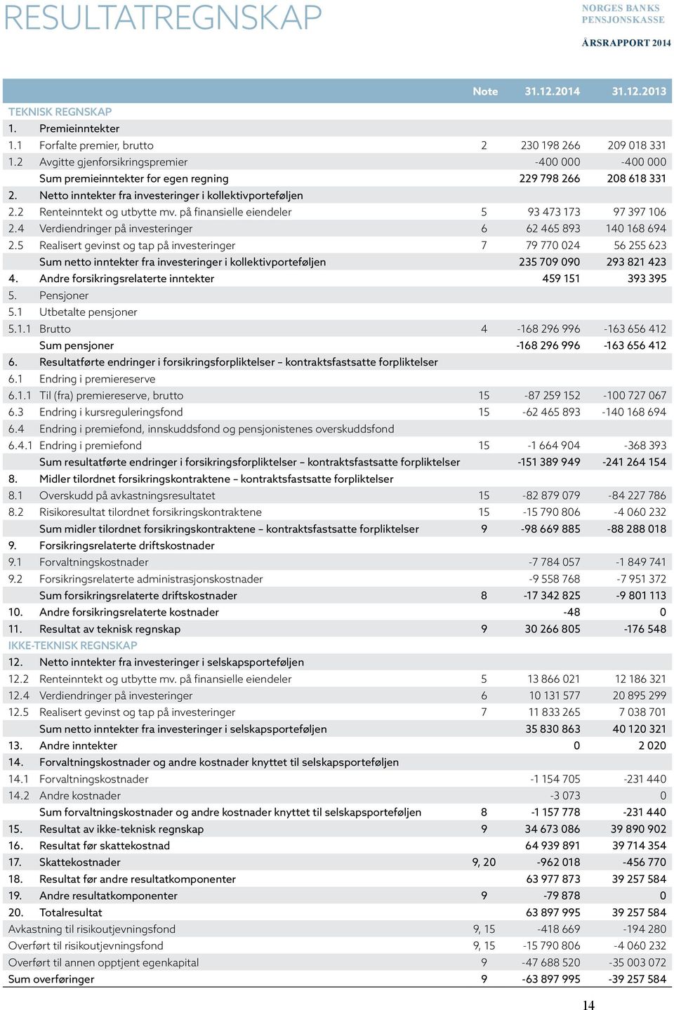 2 Renteinntekt og utbytte mv. på finansielle eiendeler 5 93 473 173 97 397 106 2.4 Verdiendringer på investeringer 6 62 465 893 140 168 694 2.