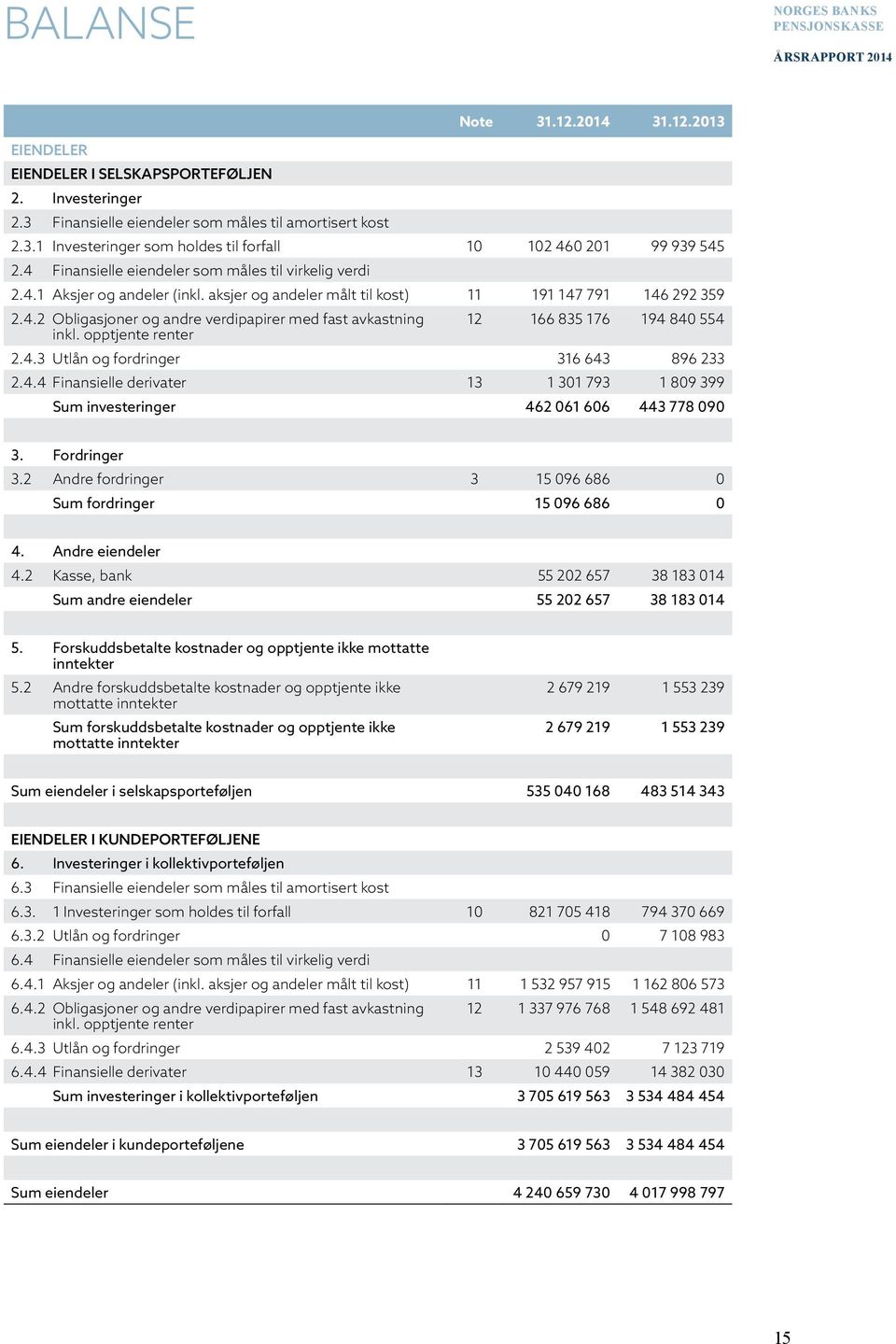 opptjente renter 2.4.3 Utlån og fordringer 316 643 896 233 2.4.4 Finansielle derivater 13 1 301 793 1 809 399 Sum investeringer 462 061 606 443 778 090 3. Fordringer 3.