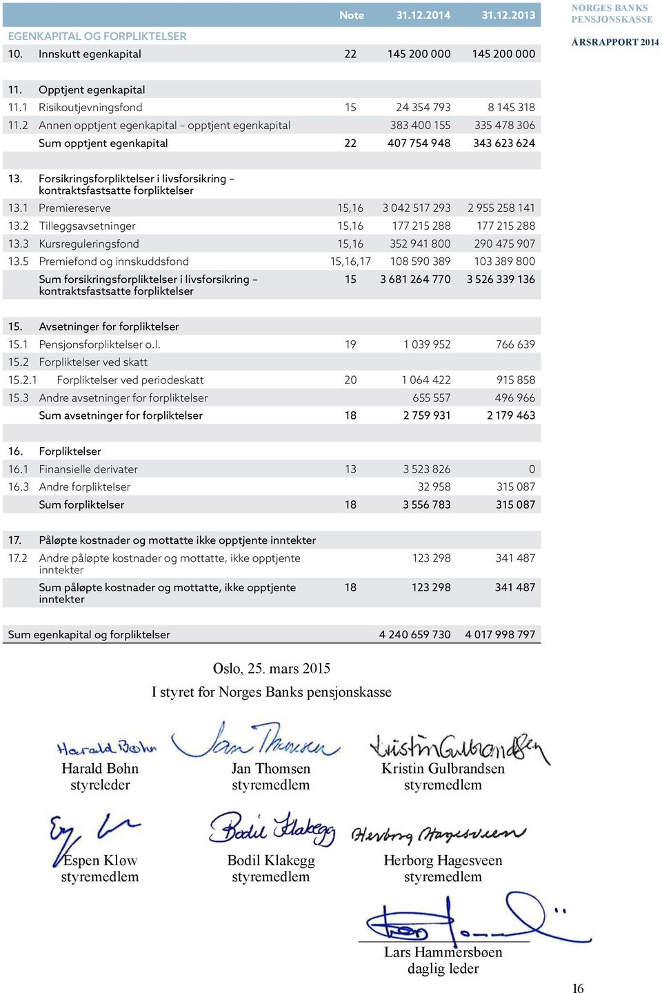 Forsikringsforpliktelser i livsforsikring kontraktsfastsatte forpliktelser 13.1 Premiereserve 15,16 3 042 517 293 2 955 258 141 13.2 Tilleggsavsetninger 15,16 177 215 288 177 215 288 13.