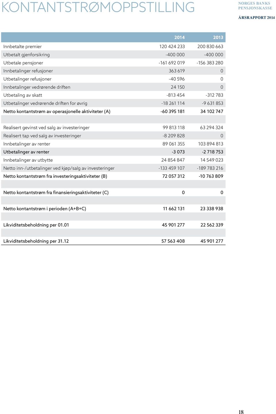 operasjonelle aktiviteter (A) -60 395 181 34 102 747 Realisert gevinst ved salg av investeringer 99 813 118 63 294 324 Realisert tap ved salg av investeringer -8 209 828 0 Innbetalinger av renter 89