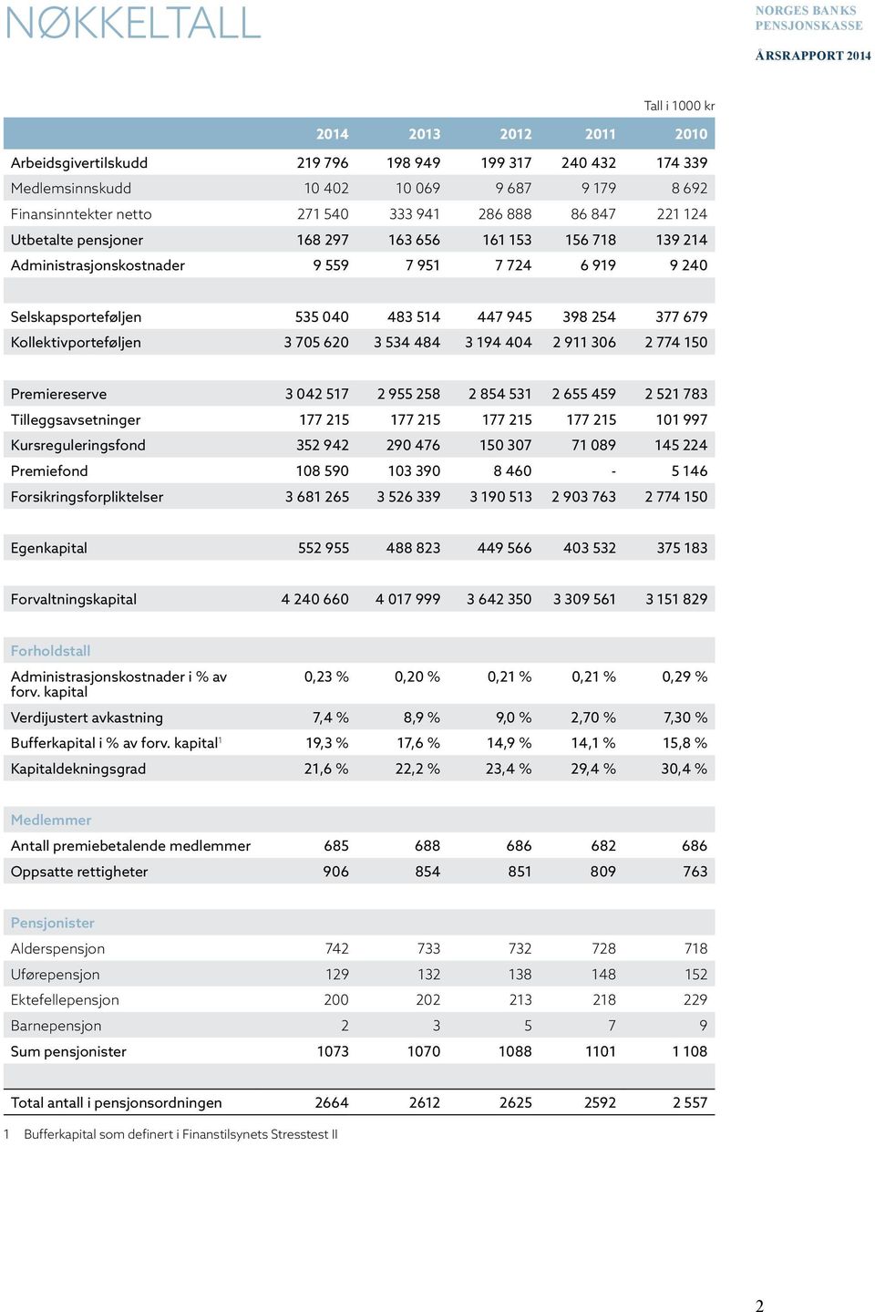Kollektivporteføljen 3 705 620 3 534 484 3 194 404 2 911 306 2 774 150 Premiereserve 3 042 517 2 955 258 2 854 531 2 655 459 2 521 783 Tilleggsavsetninger 177 215 177 215 177 215 177 215 101 997