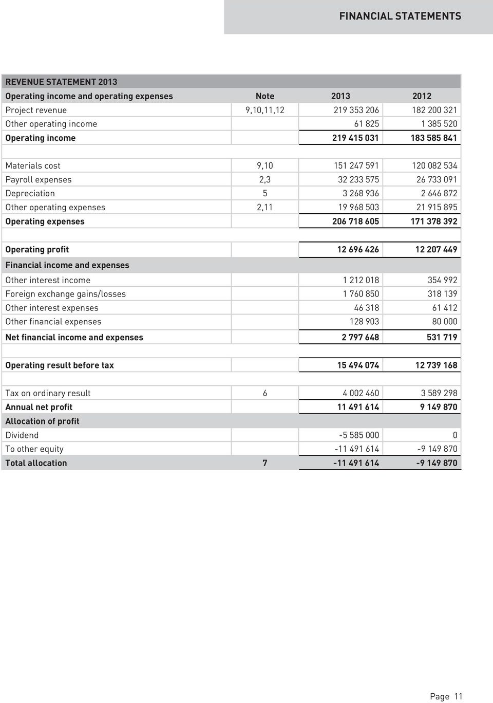 915 895 Operating expenses 206 718 605 171 378 392 Operating profit 12 696 426 12 207 449 Financial income and expenses Other interest income 1 212 018 354 992 Foreign exchange gains/losses 1 760 850