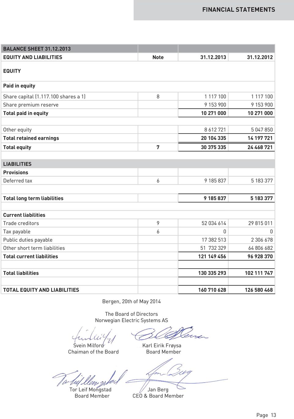 721 Total equity 7 30 375 335 24 468 721 LIABILITIES Provisions Deferred tax 6 9 185 837 5 183 377 Total long term liabilities 9 185 837 5 183 377 Current liabilities Trade creditors 9 52 034 614 29