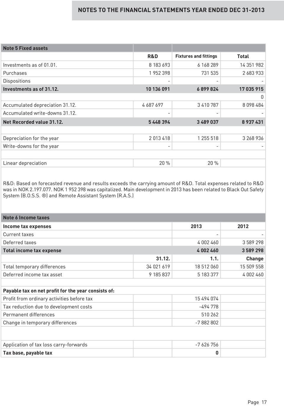 Depreciation for the year 2 013 418 1 255 518 3 268 936 Write-downs for the year - - - Linear depreciation 20 % 20 % R&D: Based on forecasted revenue and results exceeds the carrying amount of R&D.