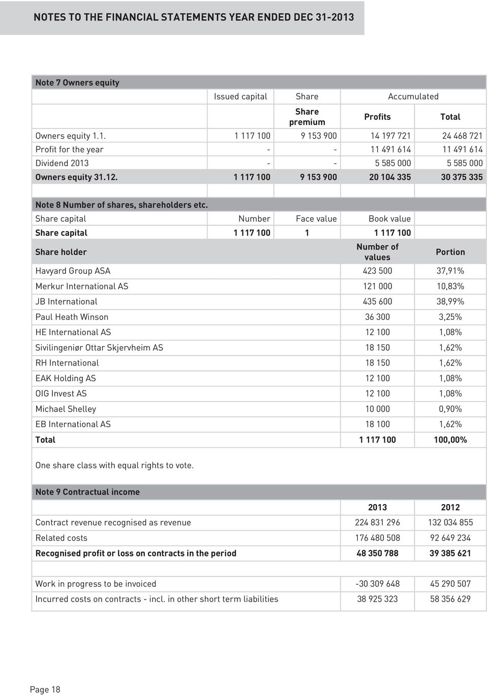 Share capital Number Face value Book value Share capital 1 117 100 1 1 117 100 Share holder Number of values Portion Havyard Group ASA 423 500 37,91% Merkur International AS 121 000 10,83% JB