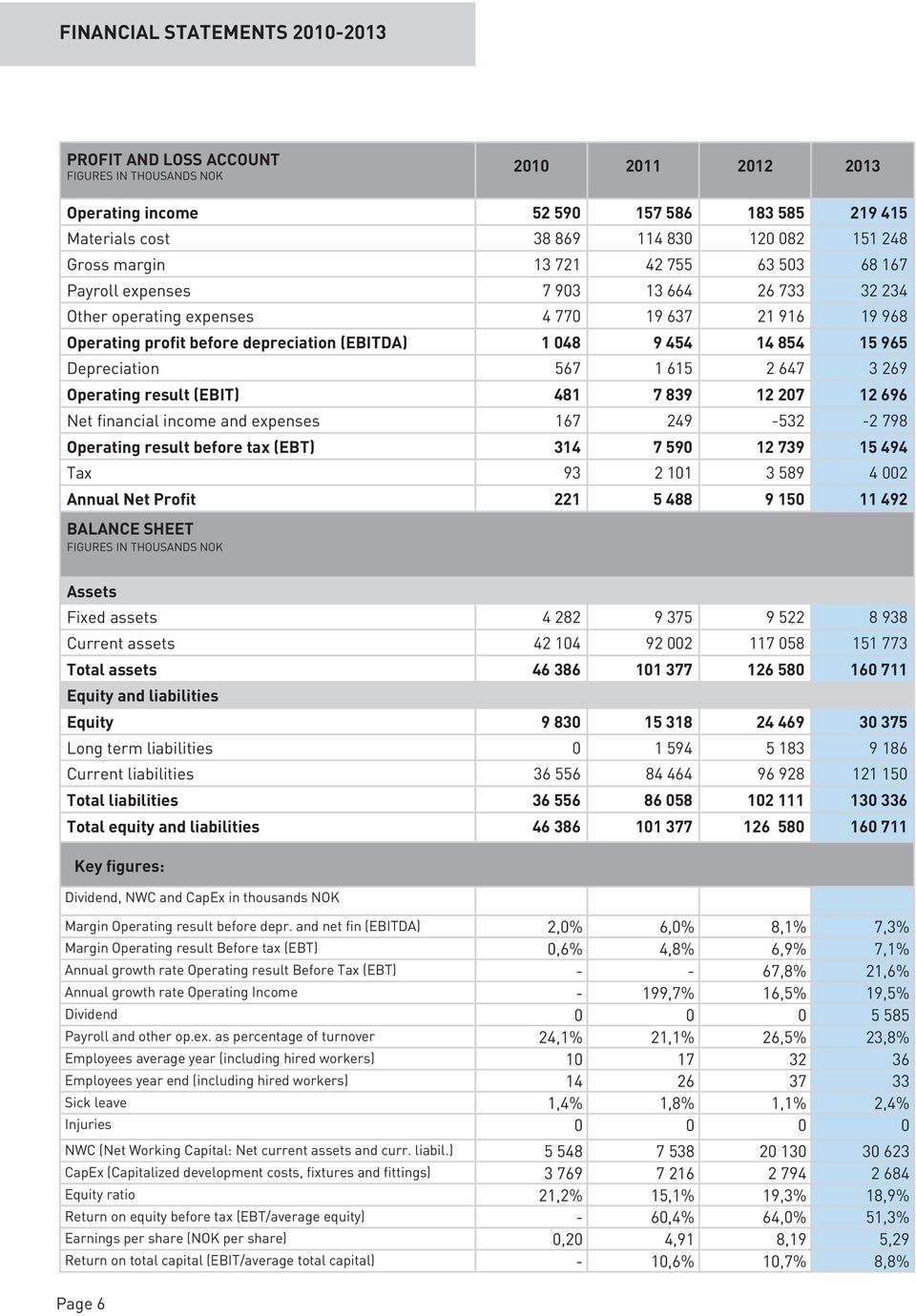 965 Depreciation 567 1 615 2 647 3 269 Operating result (EBIT) 481 7 839 12 207 12 696 Net financial income and expenses 167 249-532 -2 798 Operating result before tax (EBT) 314 7 590 12 739 15 494