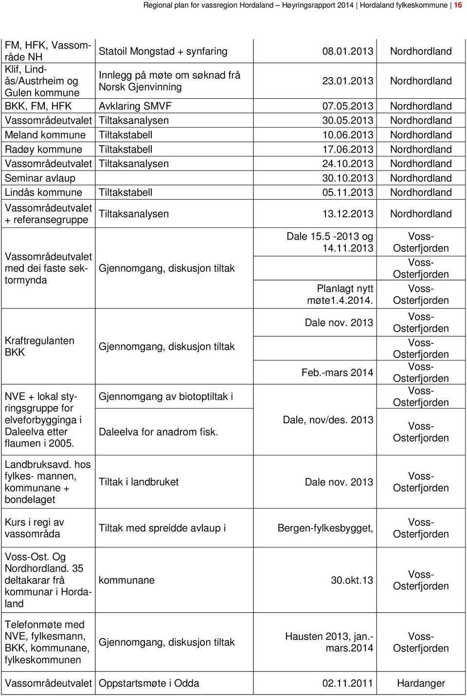 2013 Nordhordland Radøy kommune Tiltakstabell 17.06.2013 Nordhordland Vassområdeutvalet Tiltaksanalysen 24.10.2013 Nordhordland Seminar avlaup 30.10.2013 Nordhordland Lindås kommune Tiltakstabell 05.