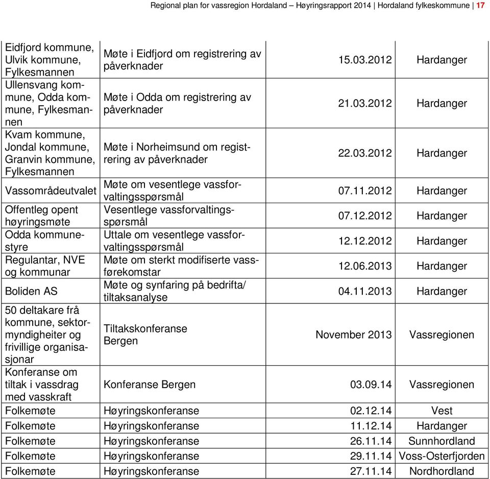 frivillige organisasjonar Konferanse om tiltak i vassdrag med vasskraft Møte i Eidfjord om registrering av påverknader Møte i Odda om registrering av påverknader Møte i Norheimsund om registrering av