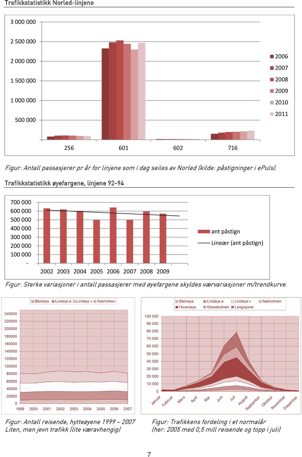 Trafikkstatistikk øyefargene, linjene 92-94 700 000 600 000 500 000 400 000 300 000 200 000 100 000-2002 2003 2004 2005 2006 2007 2008 2009 ant påstign Lineær (ant påstign)