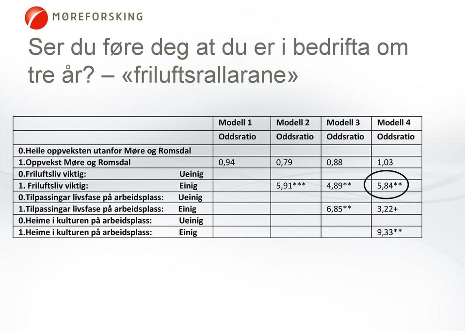 Heile oppveksten utanfor Møre og Romsdal 1.Oppvekst Møre og Romsdal 0,94 0,79 0,88 1,03 0.Friluftsliv viktig: Ueinig 1.