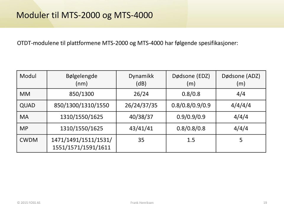 8 4/4 QUAD 850/1300/1310/1550 26/24/37/35 0.8/0.8/0.9/0.9 4/4/4/4 MA 1310/1550/1625 40/38/37 0.9/0.9/0.9 4/4/4 MP 1310/1550/1625 43/41/41 0.