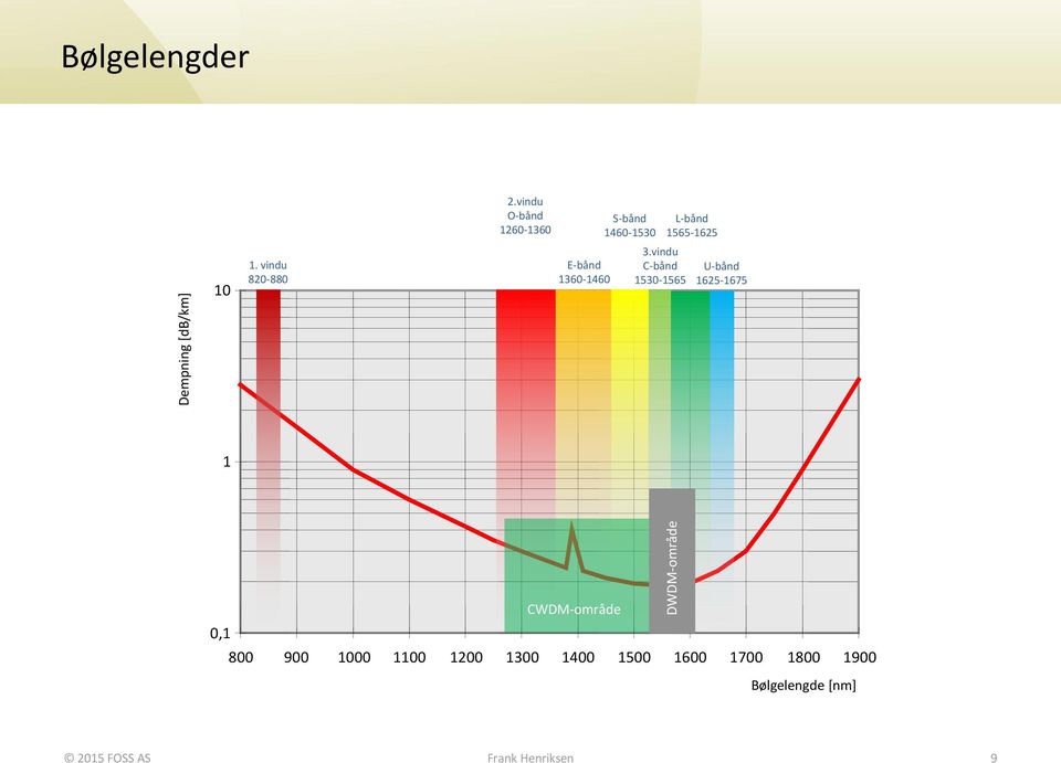 vindu C-bånd 1530-1565 L-bånd 1565-1625 U-bånd 1625-1675 1 CWDM-område 0,1