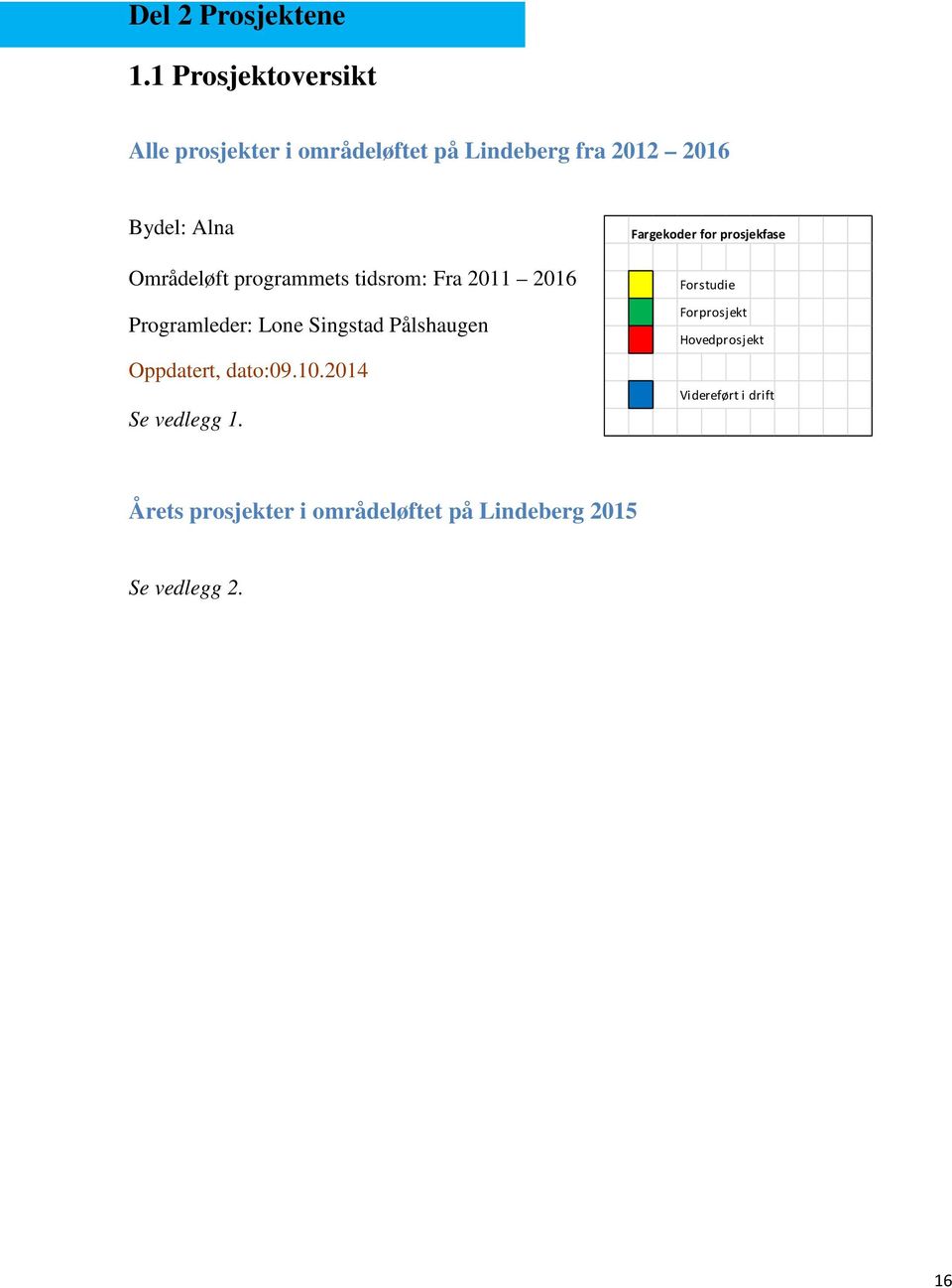 Områdeløft programmets tidsrom: Fra 2011 2016 Programleder: Lone Singstad Pålshaugen Oppdatert,