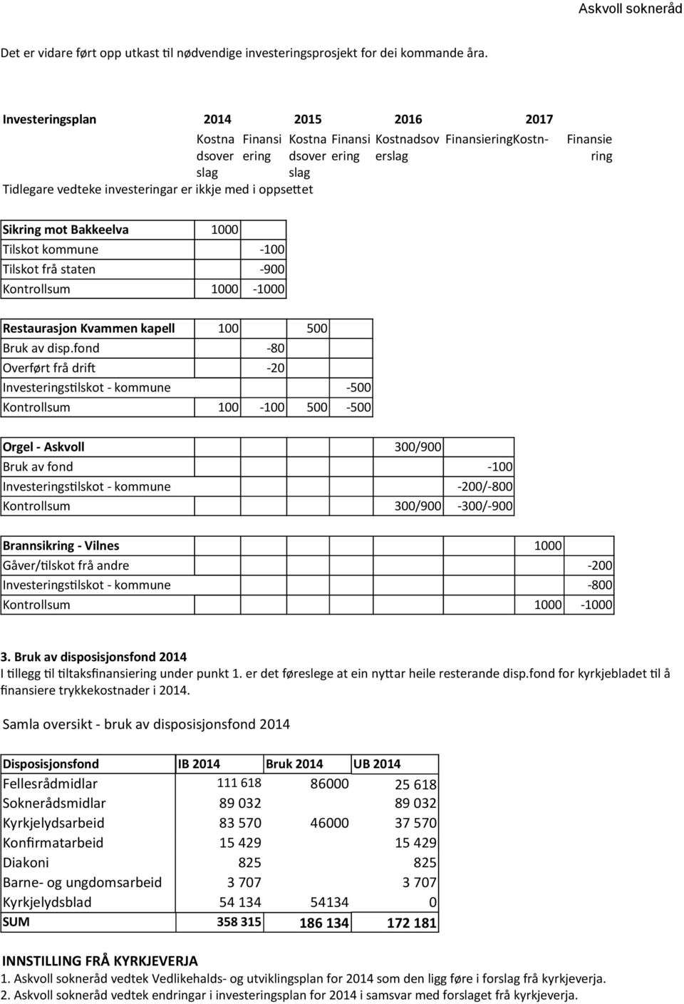 Finansie ring Sikring mot Bakkeelva 1000 Tilskot kommune -100 Tilskot frå staten -900 Kontrollsum 1000-1000 Restaurasjon Kvammen kapell 100 500 Bruk av disp.