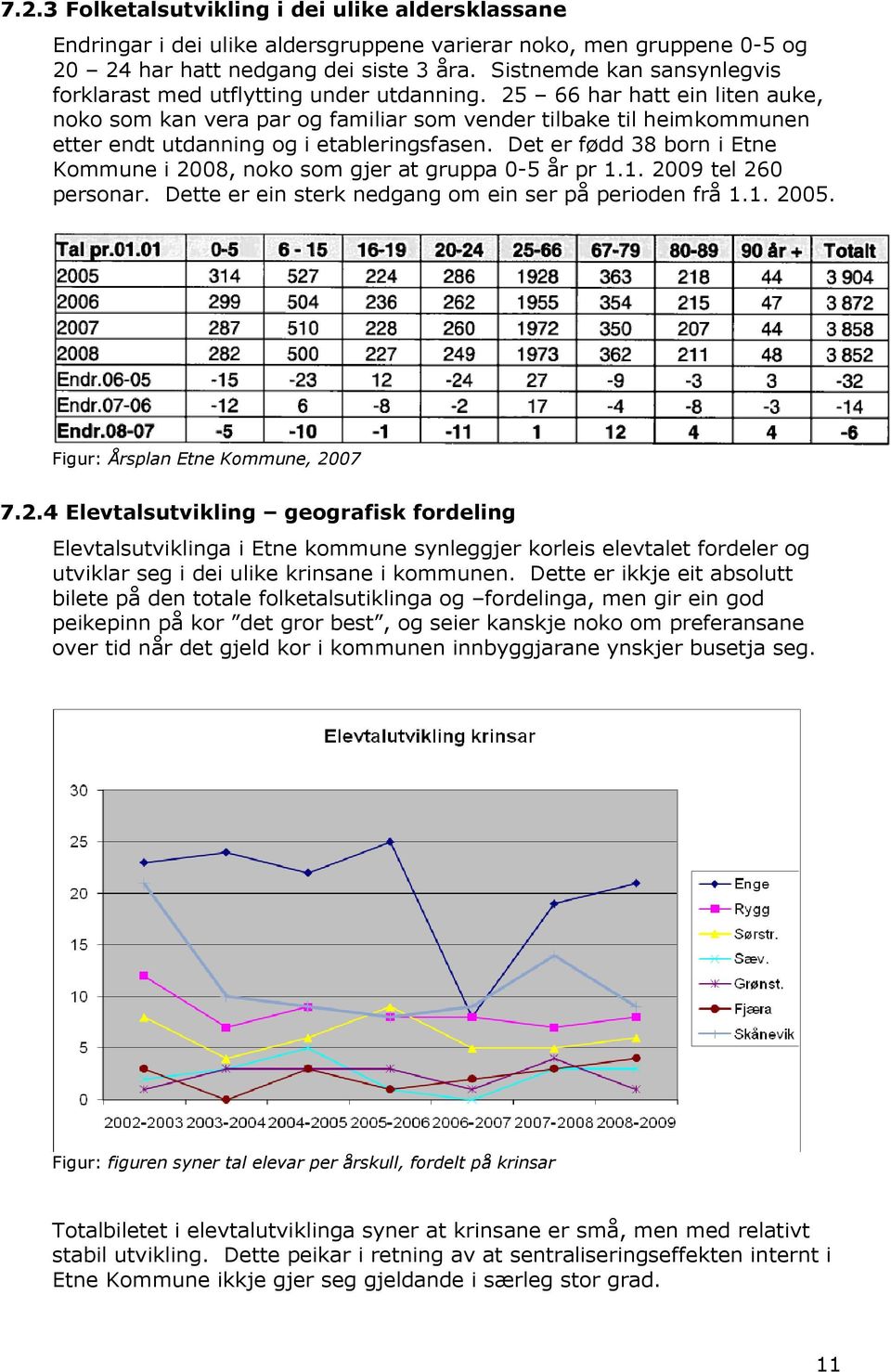 25 66 har hatt ein liten auke, noko som kan vera par og familiar som vender tilbake til heimkommunen etter endt utdanning og i etableringsfasen.