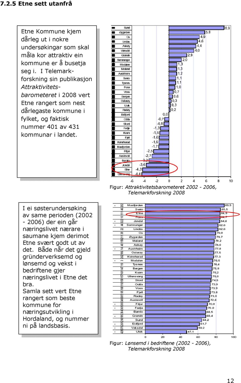 Figur: Attraktivitetsbarometeret 2002-2006, Telemarkforskning 2008 I ei søsterundersøking av same perioden (2002-2006) der ein går næringslivet nærare i saumane kjem derimot Etne svært godt ut av