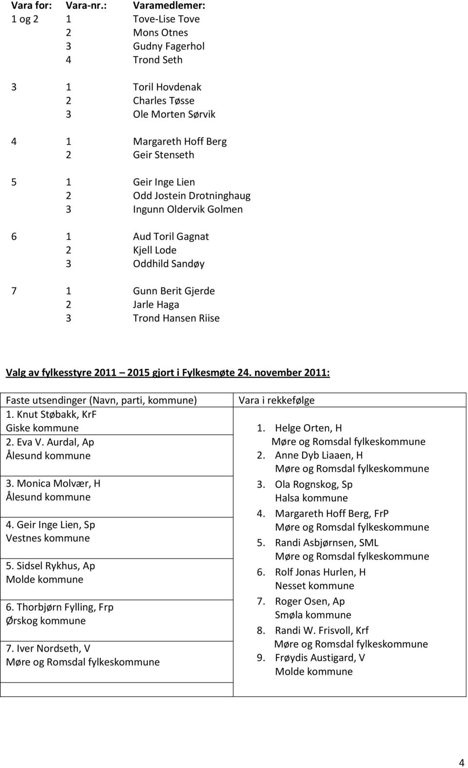 Odd Jostein Drotninghaug 3 Ingunn Oldervik Golmen 6 1 Aud Toril Gagnat 2 Kjell Lode 3 Oddhild Sandøy 7 1 Gunn Berit Gjerde 2 Jarle Haga 3 Trond Hansen Riise Valg av fylkesstyre 2011 2015 gjort i