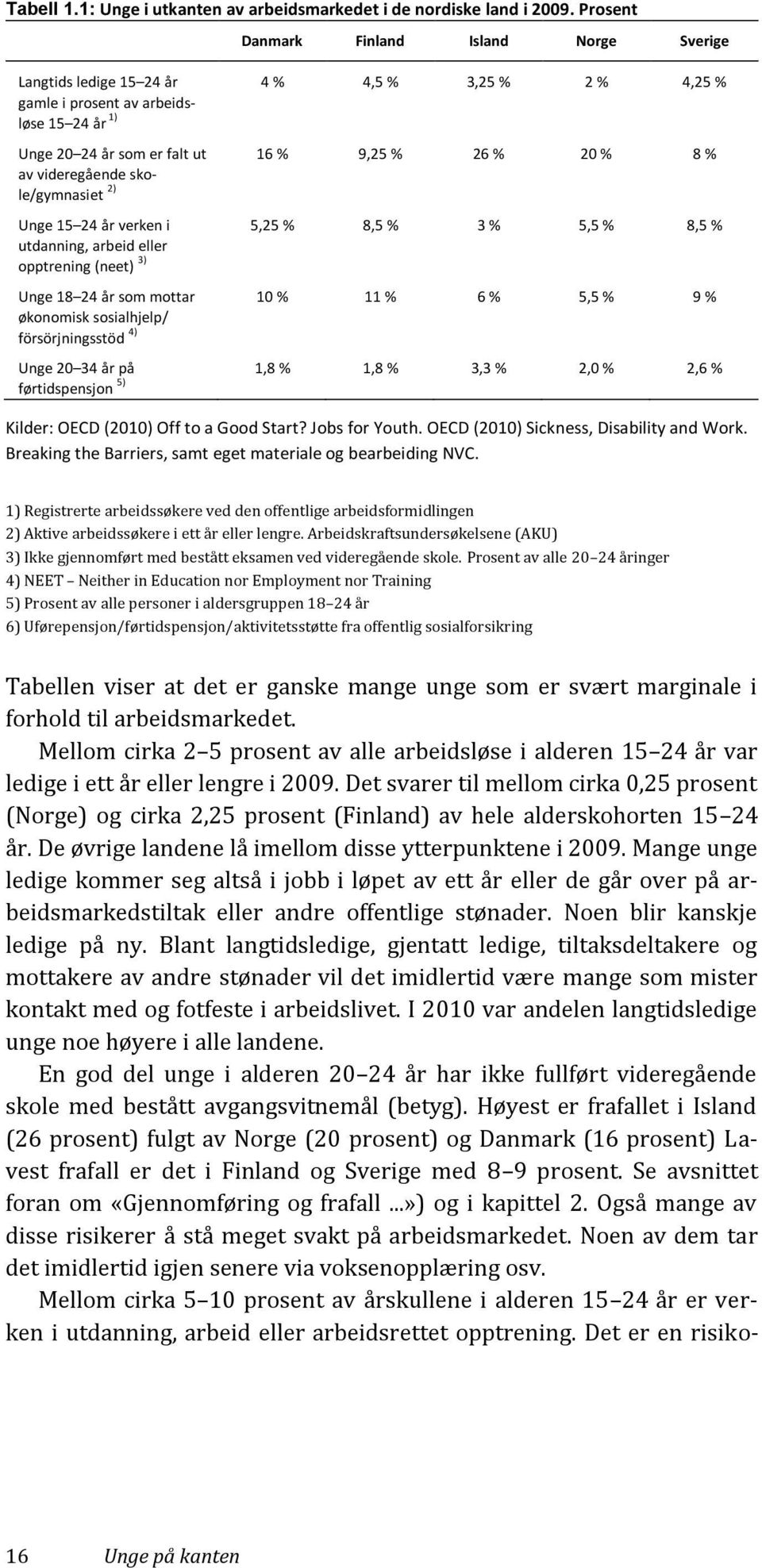 utdanning, arbeid eller opptrening (neet) 3) 4 % 4,5 % 3,25 % 2 % 4,25 % 16 % 9,25 % 26 % 20 % 8 % 5,25 % 8,5 % 3 % 5,5 % 8,5 % Unge 18 24 år som mottar økonomisk sosialhjelp/ försörjningsstöd 4) 10