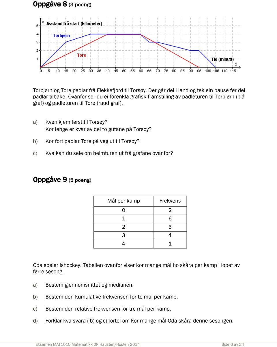 b) Kor fort padlar Tore på veg ut til Torsøy? c) Kva kan du seie om heimturen ut frå grafane ovanfor? Oppgåve 9 (5 poeng) Mål per kamp Frekvens 0 2 1 6 2 3 3 4 4 1 Oda speler ishockey.