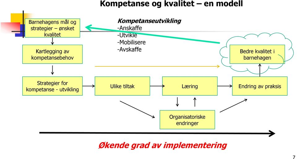 -Avskaffe Bedre kvalitet i barnehagen Strategier for kompetanse - utvikling Ulike