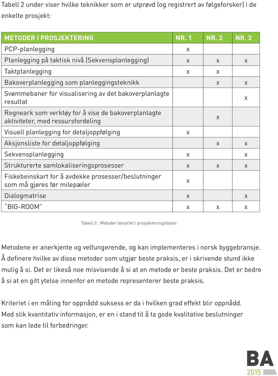 resultat Regneark som verktøy for å vise de bakoverplanlagte aktiviteter, med ressursfordeling Visuell planlegging for detaljoppfølging Aksjonsliste for detaljoppfølging x x Sekvensplanlegging x x