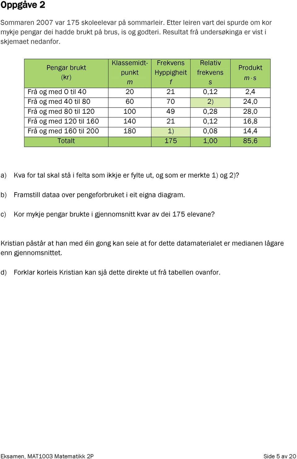 Pengar brukt (kr) Klassemidtpunkt m Frekvens Hyppigheit f Relativ frekvens s Produkt m s Frå og med O til 40 20 21 0,12 2,4 Frå og med 40 til 80 60 70 2) 24,0 Frå og med 80 til 120 100 49 0,28 28,0