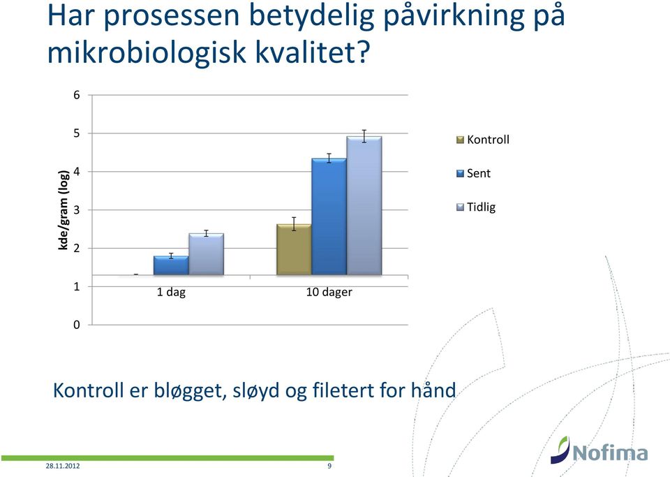 Kontroll Sent Tidlig dag dager Kontroll