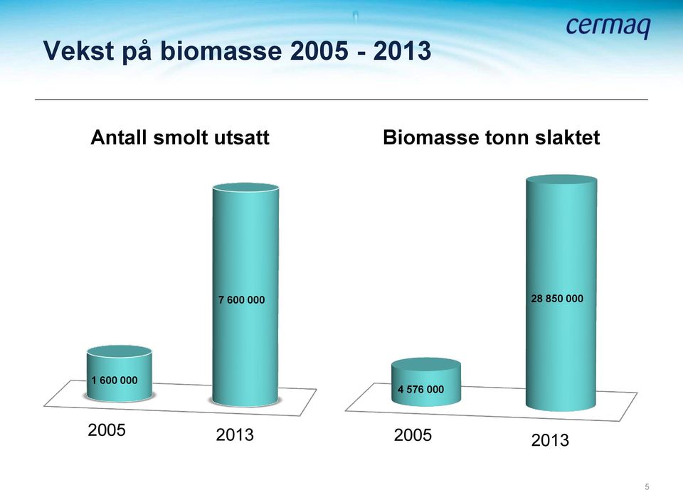 tonn slaktet 7 600 000 28 850