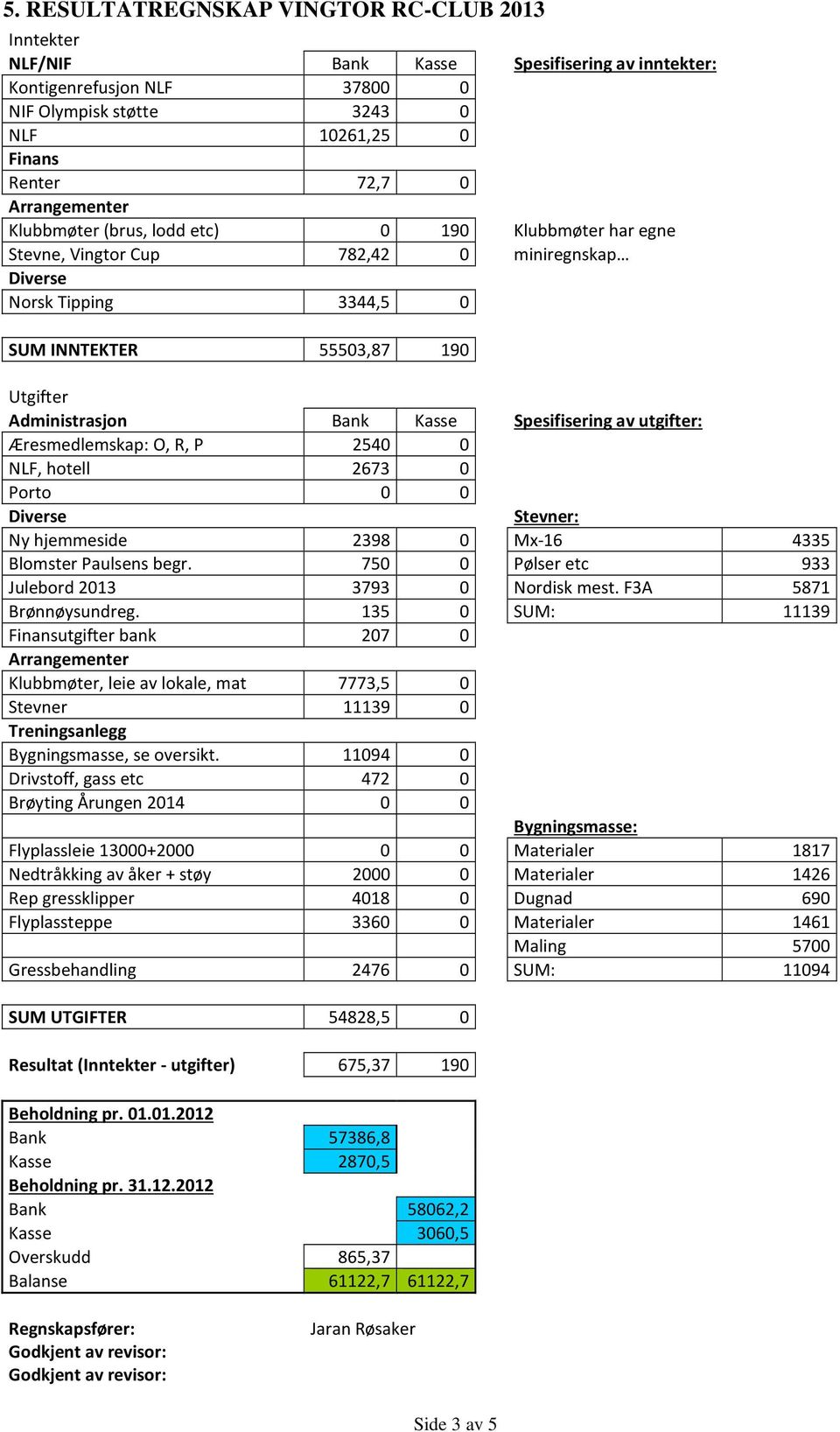 Kasse Spesifisering av utgifter: Æresmedlemskap: O, R, P 2540 0 NLF, hotell 2673 0 Porto 0 0 Diverse Stevner: Ny hjemmeside 2398 0 Mx-16 4335 Blomster Paulsens begr.