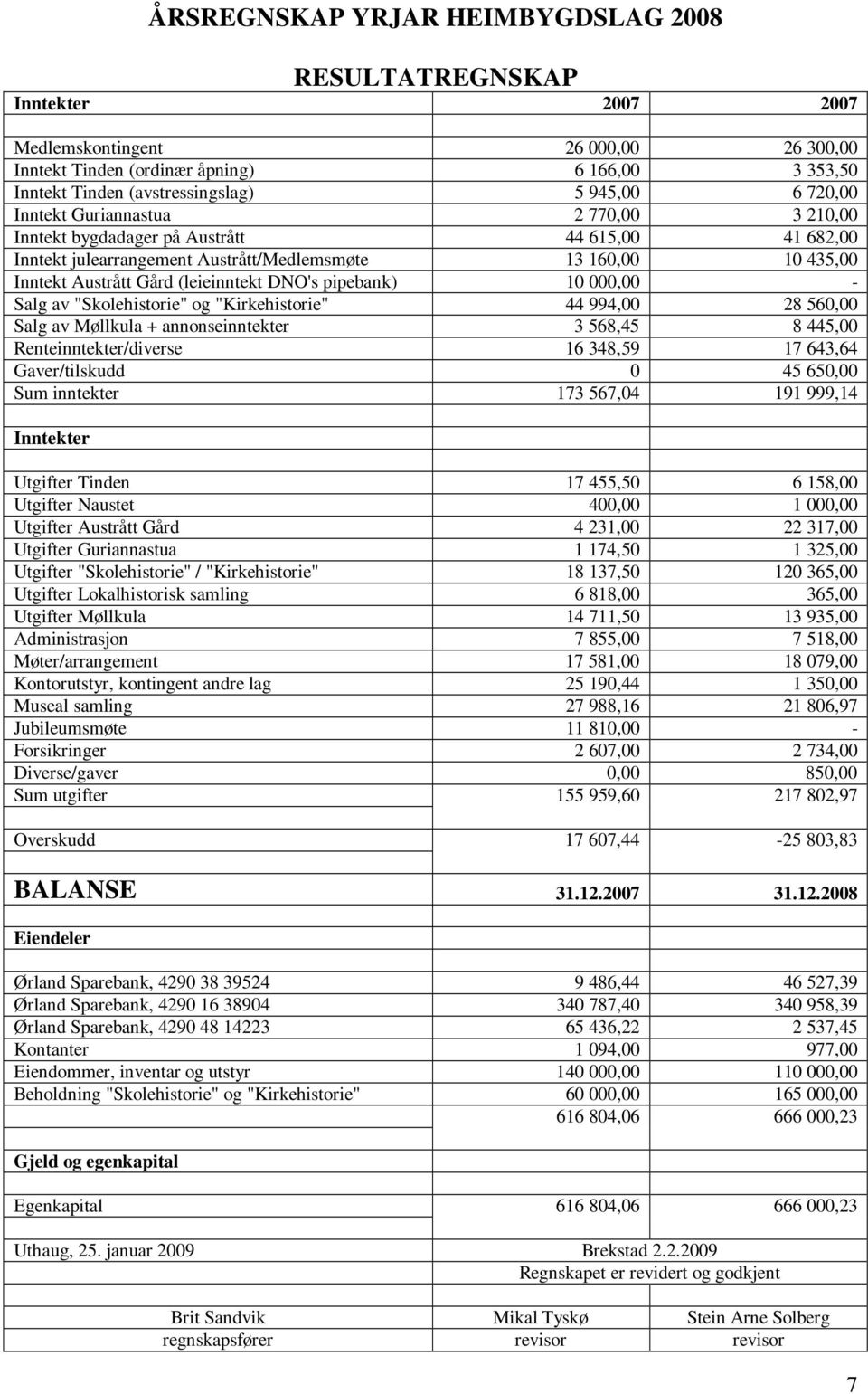 (leieinntekt DNO's pipebank) 10 000,00 - Salg av "Skolehistorie" og "Kirkehistorie" 44 994,00 28 560,00 Salg av Møllkula + annonseinntekter 3 568,45 8 445,00 Renteinntekter/diverse 16 348,59 17