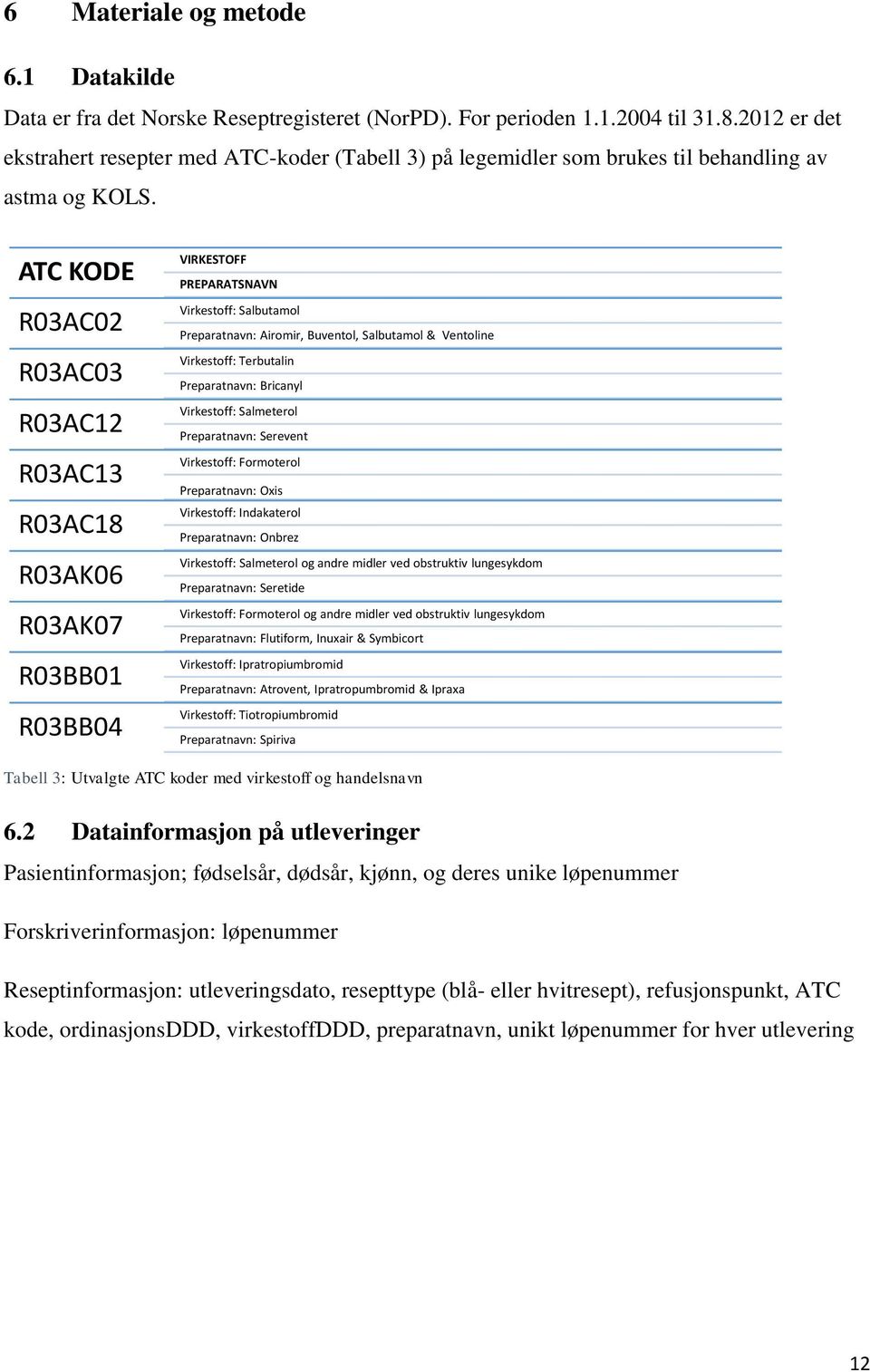 ATC KODE R03AC02 R03AC03 R03AC12 R03AC13 R03AC18 R03AK06 R03AK07 R03BB01 R03BB04 VIRKESTOFF PREPARATSNAVN Virkestoff: Salbutamol Preparatnavn: Airomir, Buventol, Salbutamol & Ventoline Virkestoff: