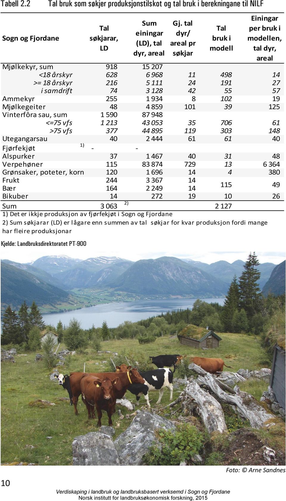 42 55 57 Ammekyr 255 1 934 8 102 19 Mjølkegeiter 48 4 859 101 39 125 Vinterfôra sau, sum 1 590 87 948 <=75 vfs 1 213 43 053 35 706 61 >75 vfs 377 44 895 119 303 148 Utegangarsau 40 2 444 61 61 40 1)