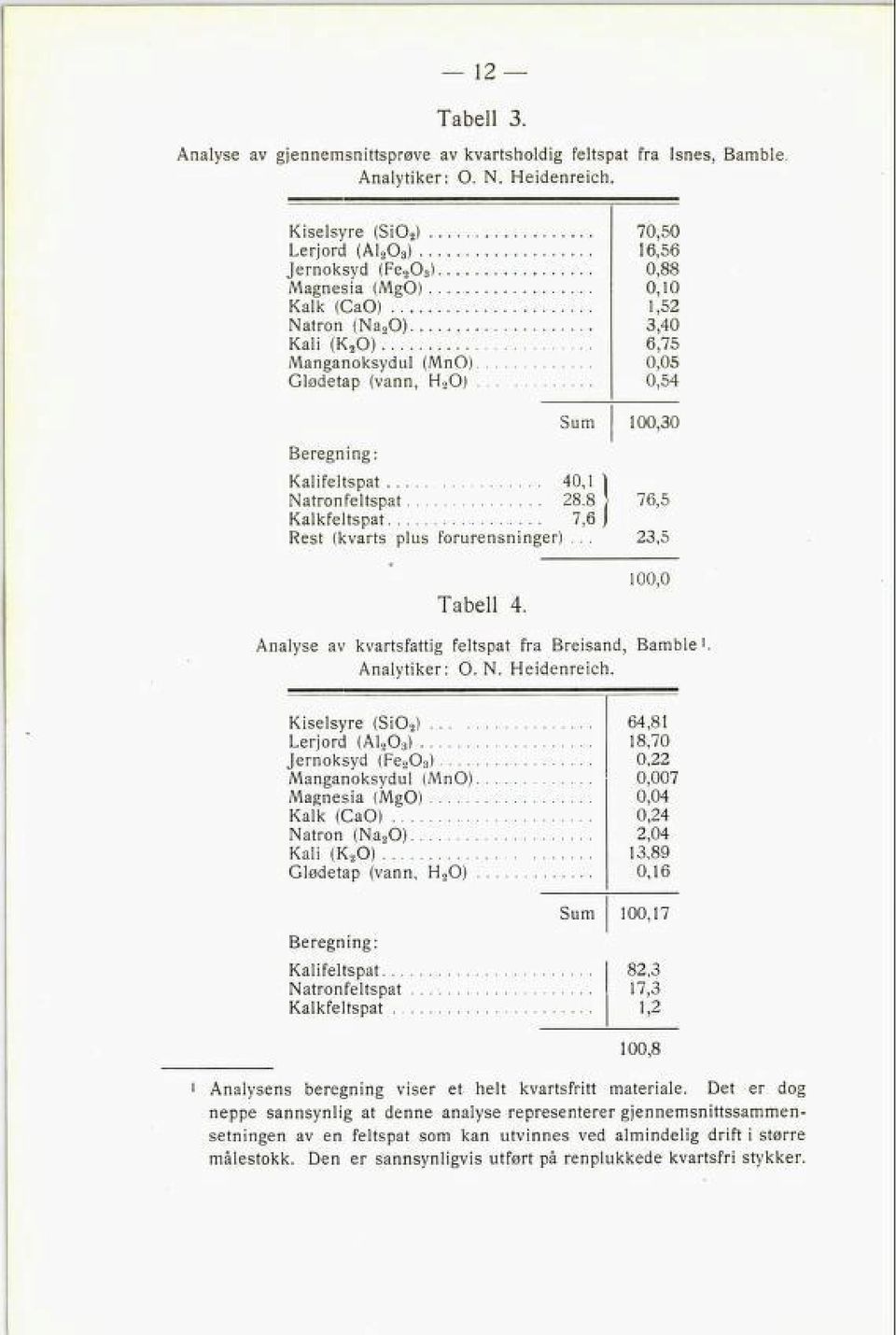 Sum 100,30 Beregning: Kalifeltspat 40,1 Natron feltspat 28.8 } 76,5 Kalkfeltspat 7,6 Rest (kvarts plus forurensninger)... 23,5 Tabell 4. 100,0 Analyse av kvartsfattig feltspat fra Breisand, Bamble'.