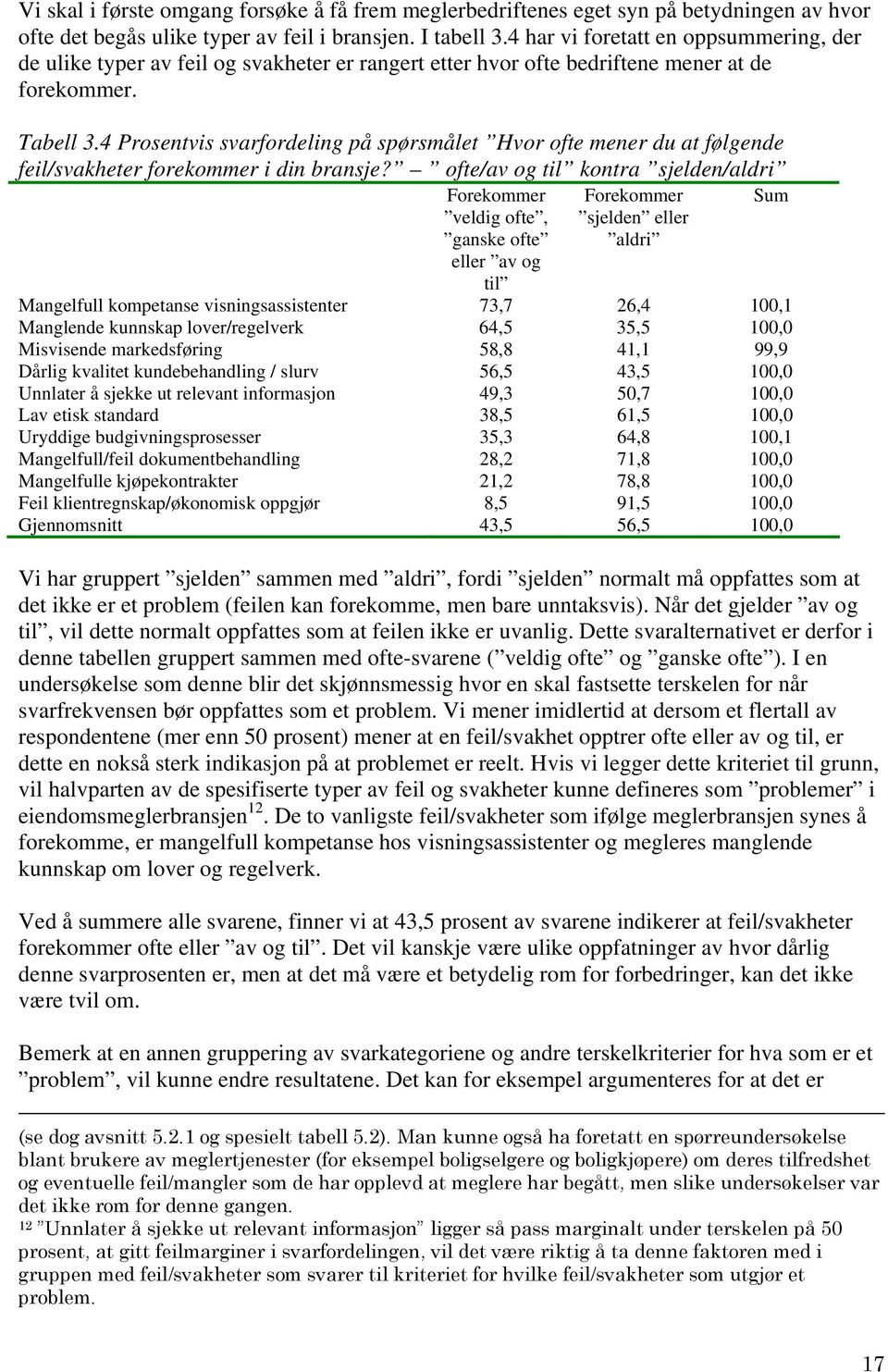 4 Prosentvis svarfordeling på spørsmålet Hvor ofte mener du at følgende feil/svakheter forekommer i din bransje?