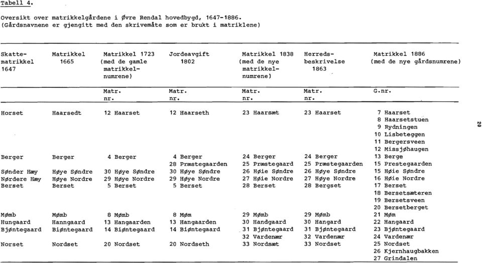 nye beskrivelse (med de nye gårdsnumrene) 1647 matrikkel- matrikkel 1863 numrene) numrene) Matr. Matr. Matr. Matr..nr. nr.