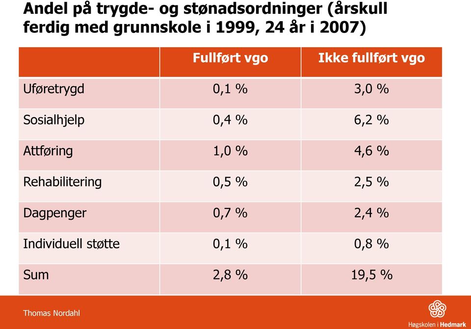 Sosialhjelp 0,4 % 6,2 % Attføring 1,0 % 4,6 % Rehabilitering 0,5 % 2,5 %