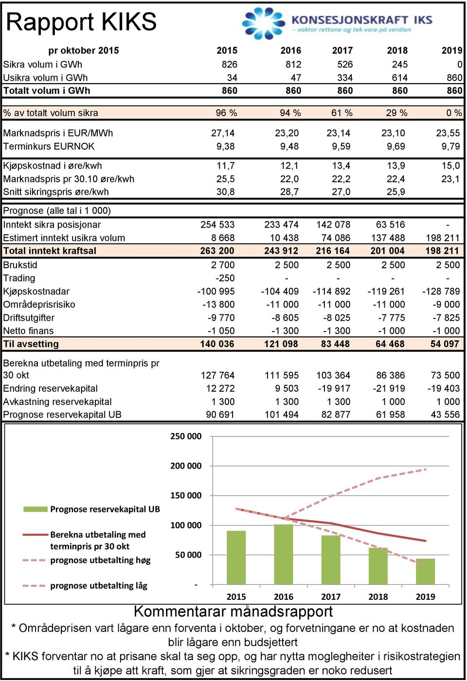 10 øre/kwh 25,5 22,0 22,2 22,4 23,1 Snitt sikringspris øre/kwh 30,8 28,7 27,0 25,9 Prognose (alle tal i 1 000) Inntekt sikra posisjonar 254 533 233 474 142 078 63 516 - Estimert inntekt usikra volum