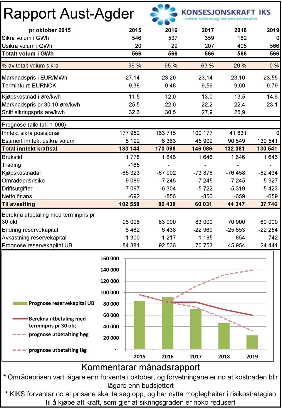 10 øre/kwh 25,5 22,0 22,2 22,4 23,1 Snitt sikringspris øre/kwh 32,6 30,5 27,9 25,9 Prognose (alle tal i 1 000) Inntekt sikra posisjonar 177 952 163 715 100 177 41 831 0 Estimert inntekt usikra volum