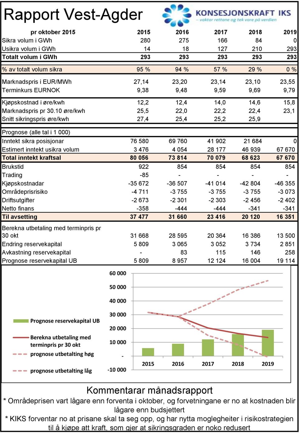 10 øre/kwh 25,5 22,0 22,2 22,4 23,1 Snitt sikringspris øre/kwh 27,4 25,4 25,2 25,9 Prognose (alle tal i 1 000) Inntekt sikra posisjonar 76 580 69 760 41 902 21 684 0 Estimert inntekt usikra volum 3