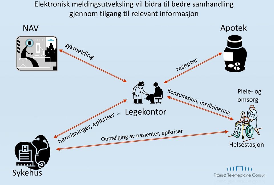 tilgang til relevant informasjon Apotek