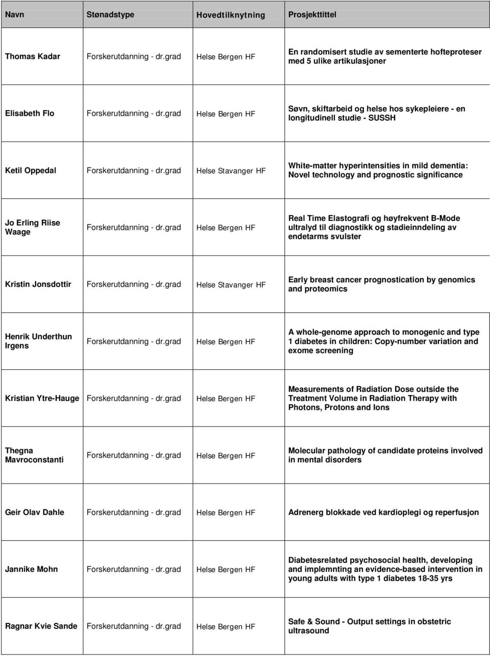 diagnostikk og stadieinndeling av endetarms svulster Kristin Jonsdottir Helse Stavanger HF Early breast cancer prognostication by genomics and proteomics Henrik Underthun Irgens A whole-genome