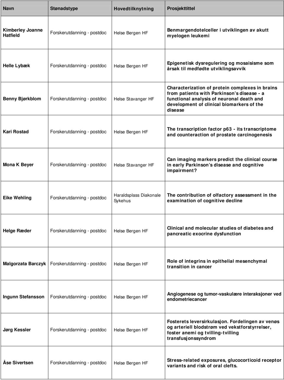 Kari Rostad The transcription factor p63 - its transcriptome and counteraction of prostate carcinogenesis Mona K Beyer Helse Stavanger HF Can imaging markers predict the clinical course in early