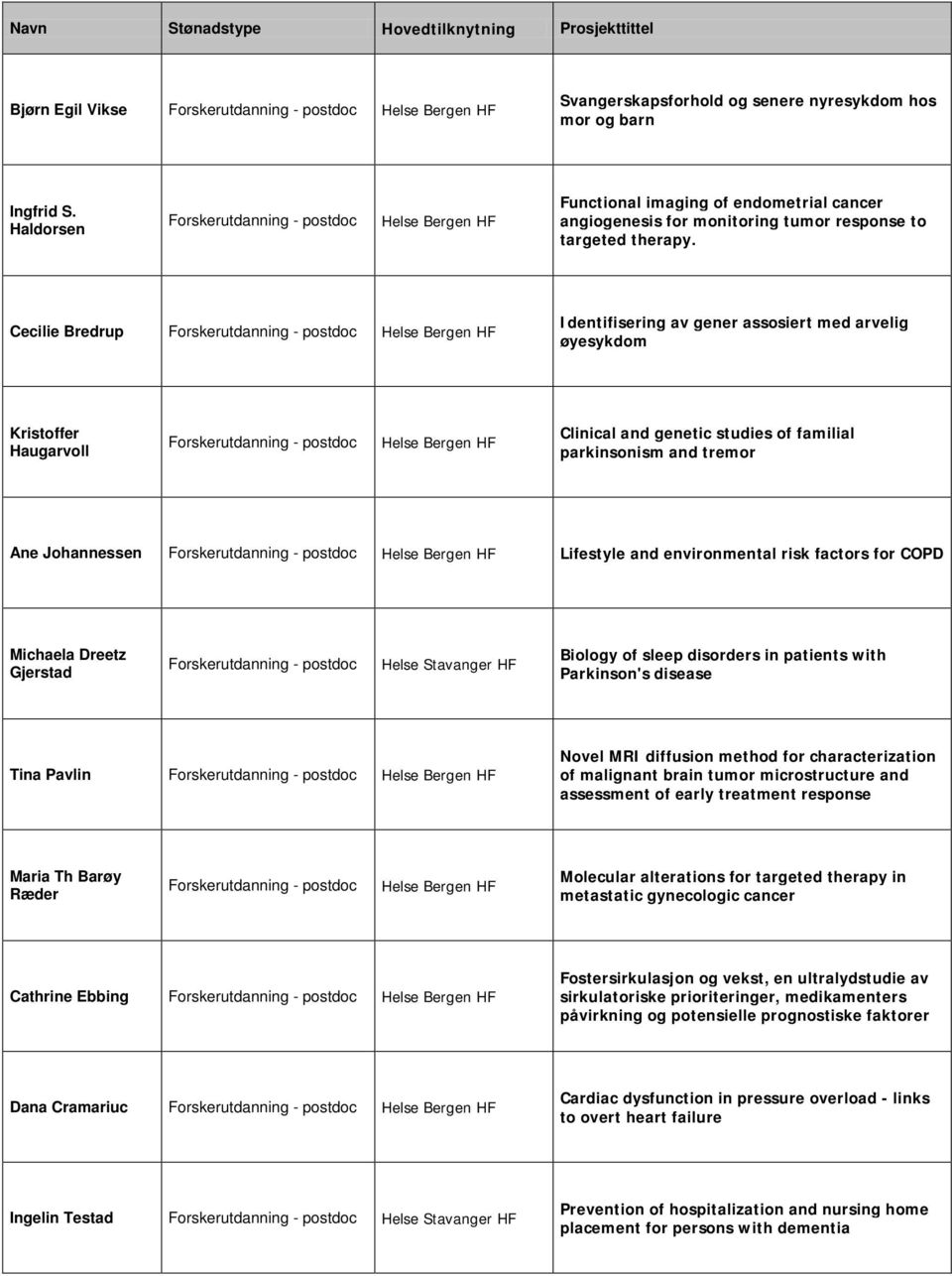 environmental risk factors for COPD Michaela Dreetz Gjerstad Helse Stavanger HF Biology of sleep disorders in patients with Parkinson's disease Tina Pavlin Novel MRI diffusion method for