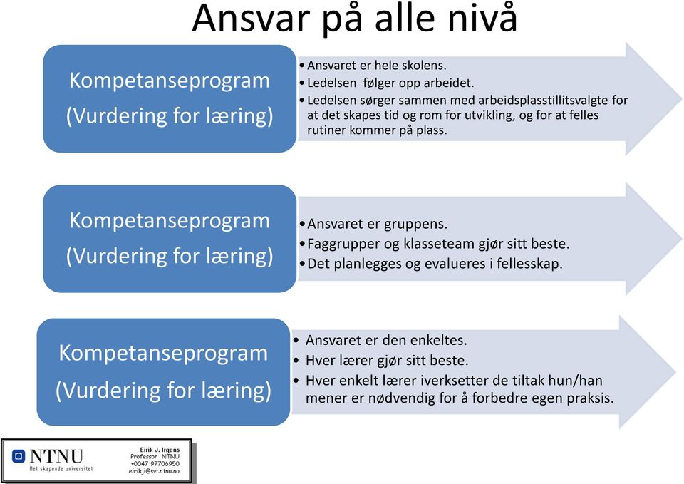 Kompetanseprogram Kompetanseprogram (Vurdering for læring) (Vurdering for læring) Ansvaret er gruppens. Faggrupper og klasseteam gjør sitt beste.