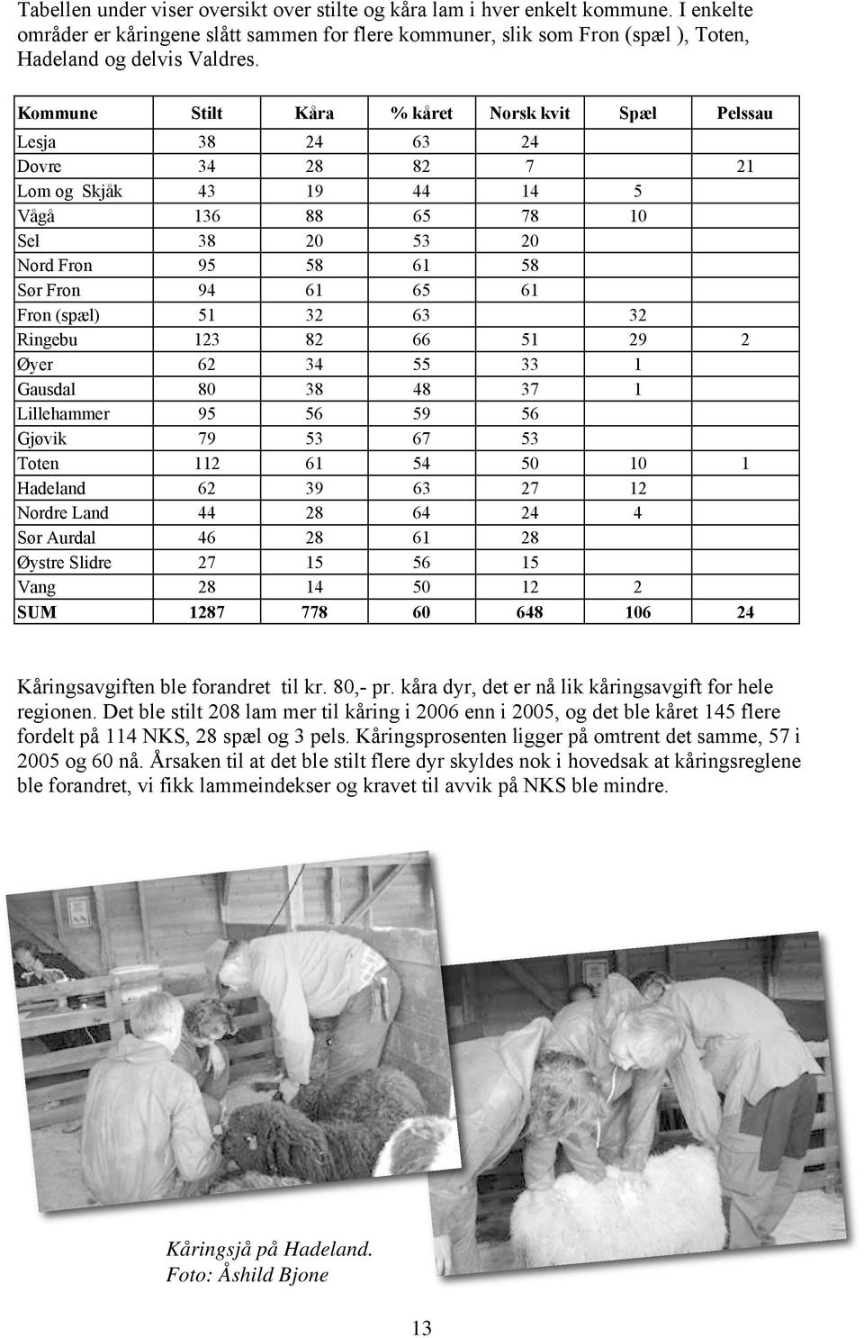 Fron (spæl) 51 32 63 32 Ringebu 123 82 66 51 29 2 Øyer 62 34 55 33 1 Gausdal 80 38 48 37 1 Lillehammer 95 56 59 56 Gjøvik 79 53 67 53 Toten 112 61 54 50 10 1 Hadeland 62 39 63 27 12 Nordre Land 44 28