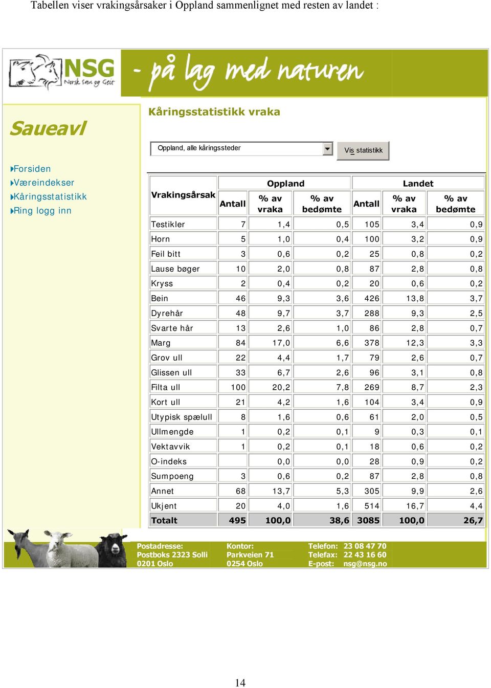 kåringssteder Vis statistikk Oppland Landet Vrakingsårsak Oppland Landet % av % av % av % av VrakingsårsakAntall Antall vraka % av bedømte % av % vraka av % bedømte av Antall Antall vraka bedømte